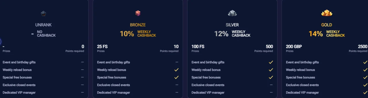 wettzo casino loyalty